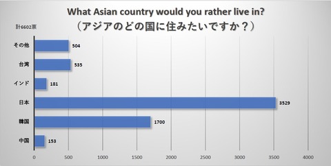 アジアで暮らすならどの国がいい？ 外国人を対象にアンケートを採った結果