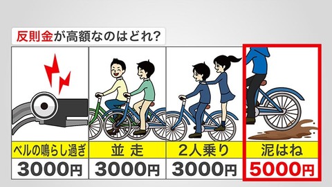 【悲報】政府「おい!チャリンコ!泥はねたら罰金5000円な!!」←これ