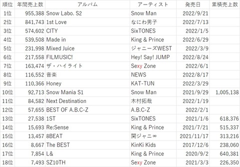現在のジャニーズ人気ランキングがこちらWWWWWWWWWWWWW : 雑ニュース