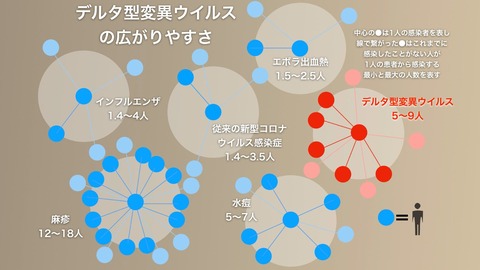 悲報！デルタ株は弱毒化なんてちっともして無い！入院リスク2.2倍、ICUリスク3.87倍、死亡リスク2.37倍