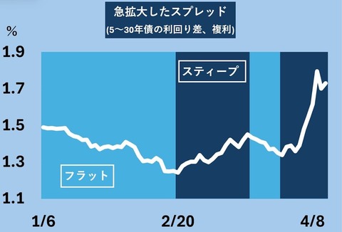 【悲報】日本政府の国債利払い、たった数ヶ月でとんでもない事になってしまう