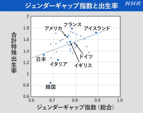【悲報】NHK「研究の結果、女男が平等の国ほど出生率が高いことがわかった」「日本の出生率が低いのは…