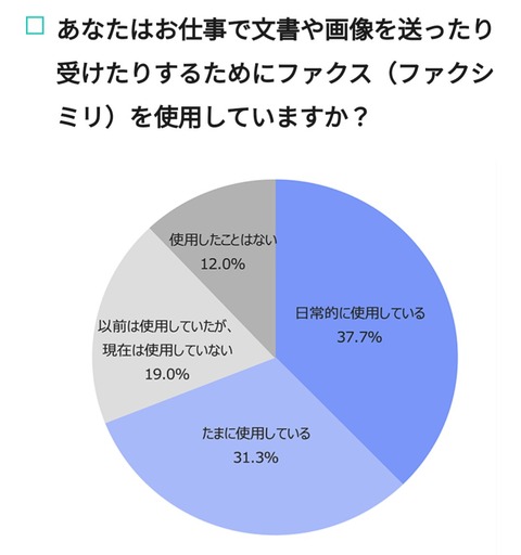 【悲報】FAX大国さん、日常で7割の人がFAXを使用！もう後進国だろこれ😰