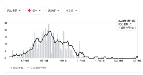 【速報】東京 警戒レベルを突如最高位に引き上げ「大規模な感染拡大が継続」