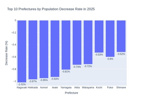 【悲報】兵庫県＆神戸市「助けて！人口減少が止まらないのおおおおおおお！」なぜ？