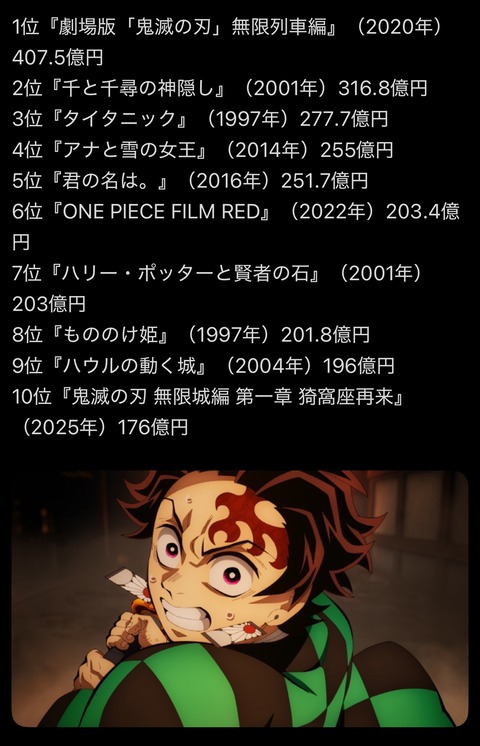 【悲報】日本で公開された映画興収トップ10から実写邦画が消える