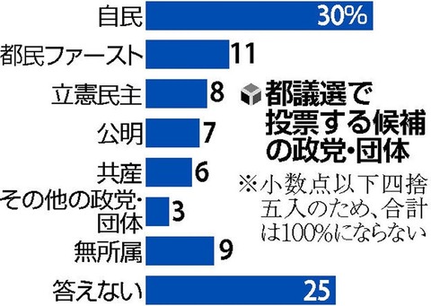 東京都民「次は自民党に投票する」 都民ファーストの会、支持率半減wwwwwwwwwwwww