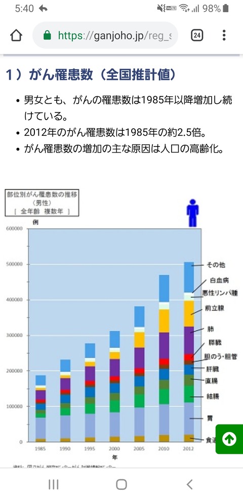 ガン患者が数十年前から莫大に増加している理由は何で？