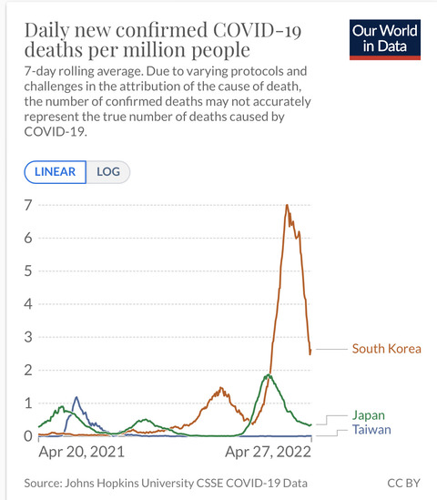 【台湾陥落】 コロナ新規感染者が1日1万人超え 日本換算で5〜6万人クラス