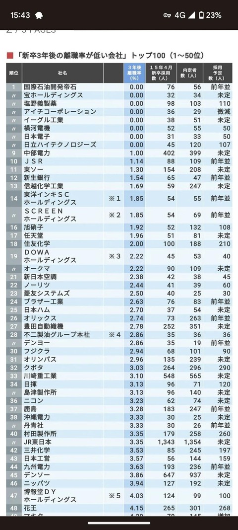 任天堂、驚異の新入社員定着率「ほぼ100％」…なぜ社員が辞めないのか
