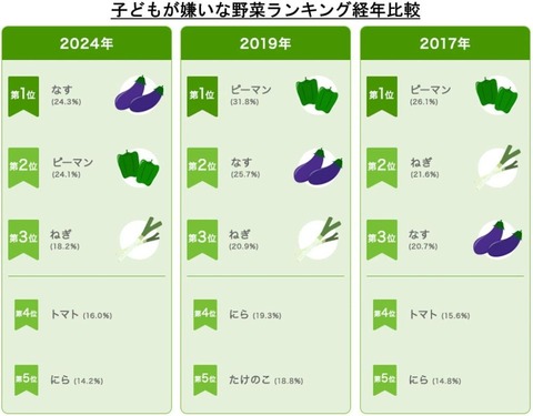 子どもが嫌いな野菜、ピーマンを抑えてあの野菜が1位に！