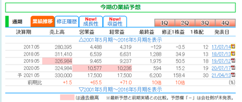 【朗報】パソナさん、コロナ禍の日本でなんと最終益前年比10倍増を叩き出す。これは優良企業。
