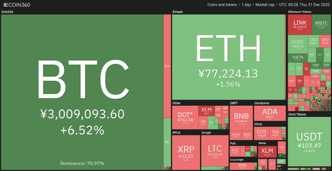 【超速報】仮想通貨ビットコイン 300万円を突破ｷﾀ━━━ヽ(∀ﾟ )人(ﾟ∀ﾟ)人( ﾟ∀)ノ━━━ !!!