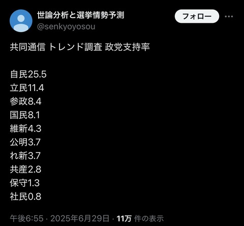 参政党、政党支持率3位に急浮上wwwwwwwwwwwwwwwwwwwwwwwwwwwwww