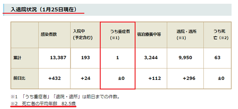 全国の重傷者が4ヶ月ぶりに700人超え。多いと思う？