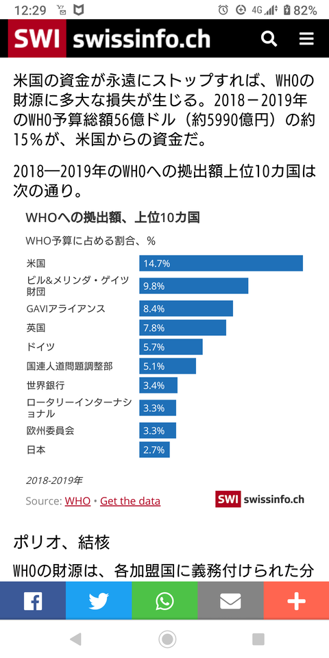 米「WHOから脱退する」 日本政府「ほーん」 慰留しない模様
