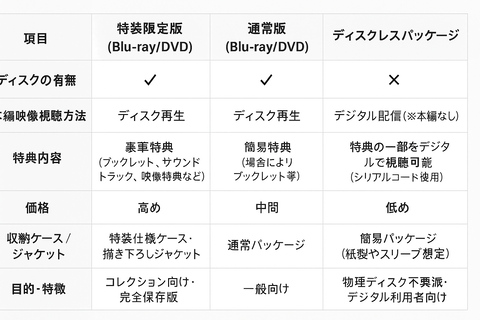 「Blu-ray買ったら中にディスクが入ってないんですけど？不良品ですか？」バンダイ「仕様です」