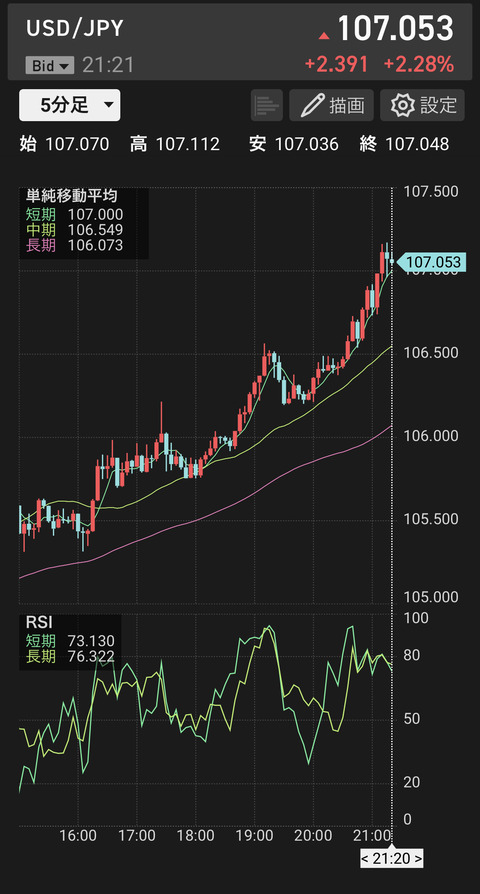 ドル円が昇龍裂破 日経平均先物が大リバウンド
