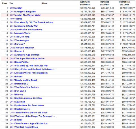 映画マリオ、アナ雪に続きハリーポッターの全作品を抜くｗｗｗｗ