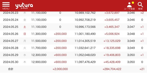 【朗報】YouTuberはじめしゃちょー、11年目にして全盛期を迎えるwwwwwwwww