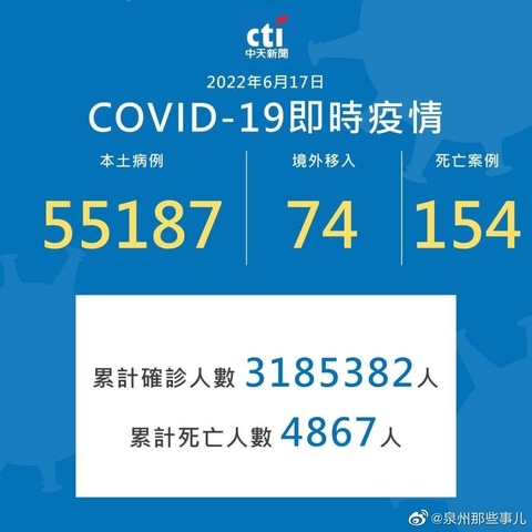 台湾、もうボロボロwww 1日の新規感染者5万人突破＆経済疲弊で蔡英文の支持率急落