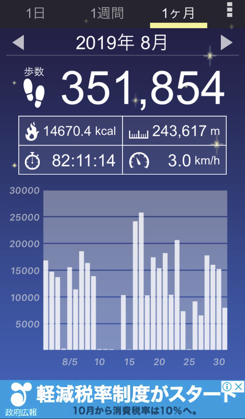 毎日ウォーキング6キロしていた結果www