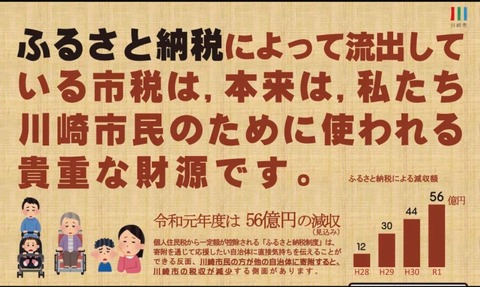 【悲報】川崎市ブチギレ「おい市民！他の市にふるさと納税したらサービス悪くなるからな！！」