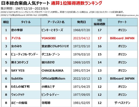 【速報】YOASOBIさん、17週連続オリコン1位で日本人歴代1位になってしまうwww