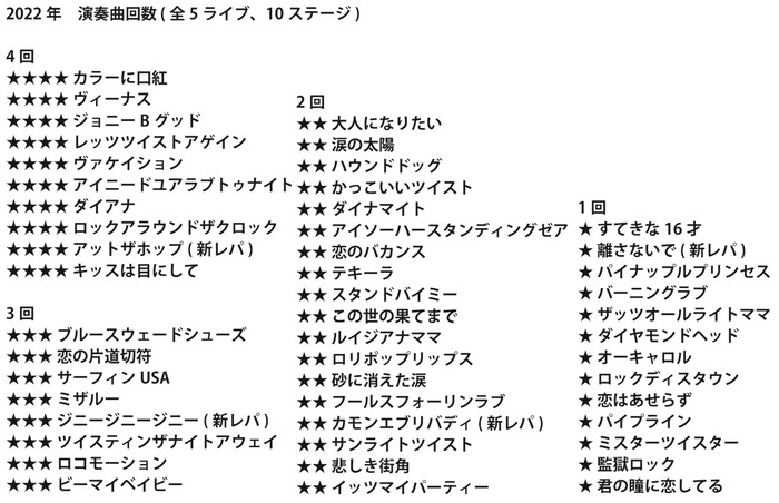 2022年　演奏曲回数 (全5ライブ、10ステージ)1080