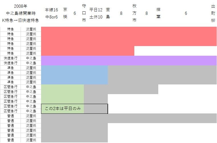 1980京阪時刻表 土居・寝屋川信号所間複々線開通/昭和55年3月