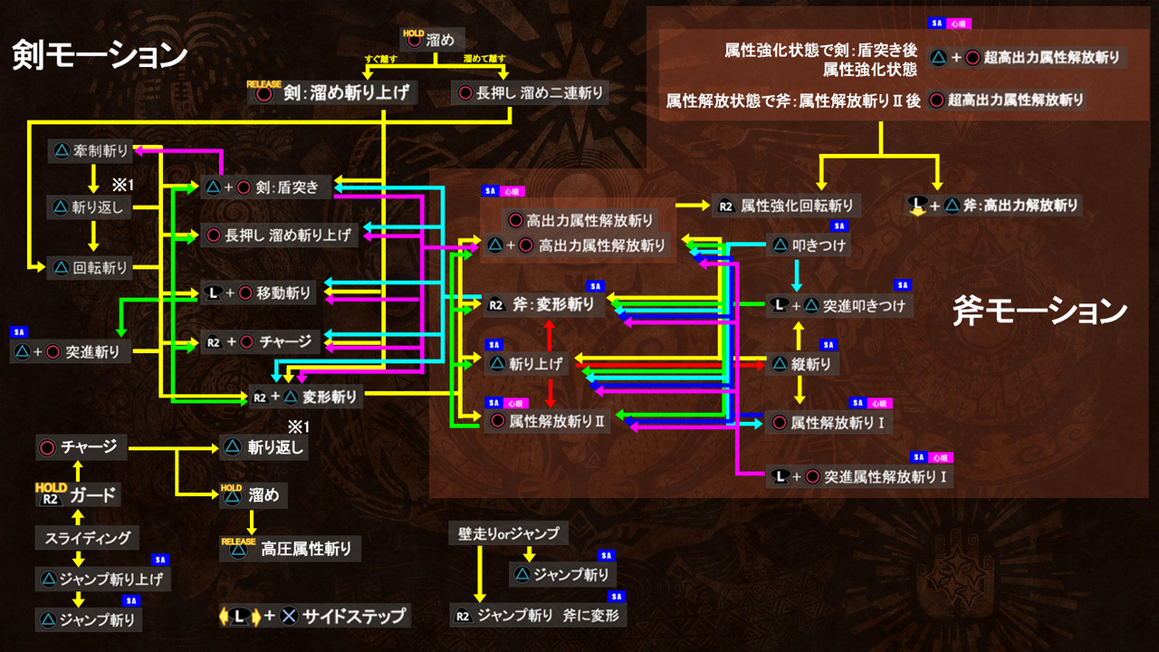 Mhw 武器コンボルート 連携派生 技一覧 モンスターハンターワールド Mhw攻略まとめ速報 モンスターハンターワールド