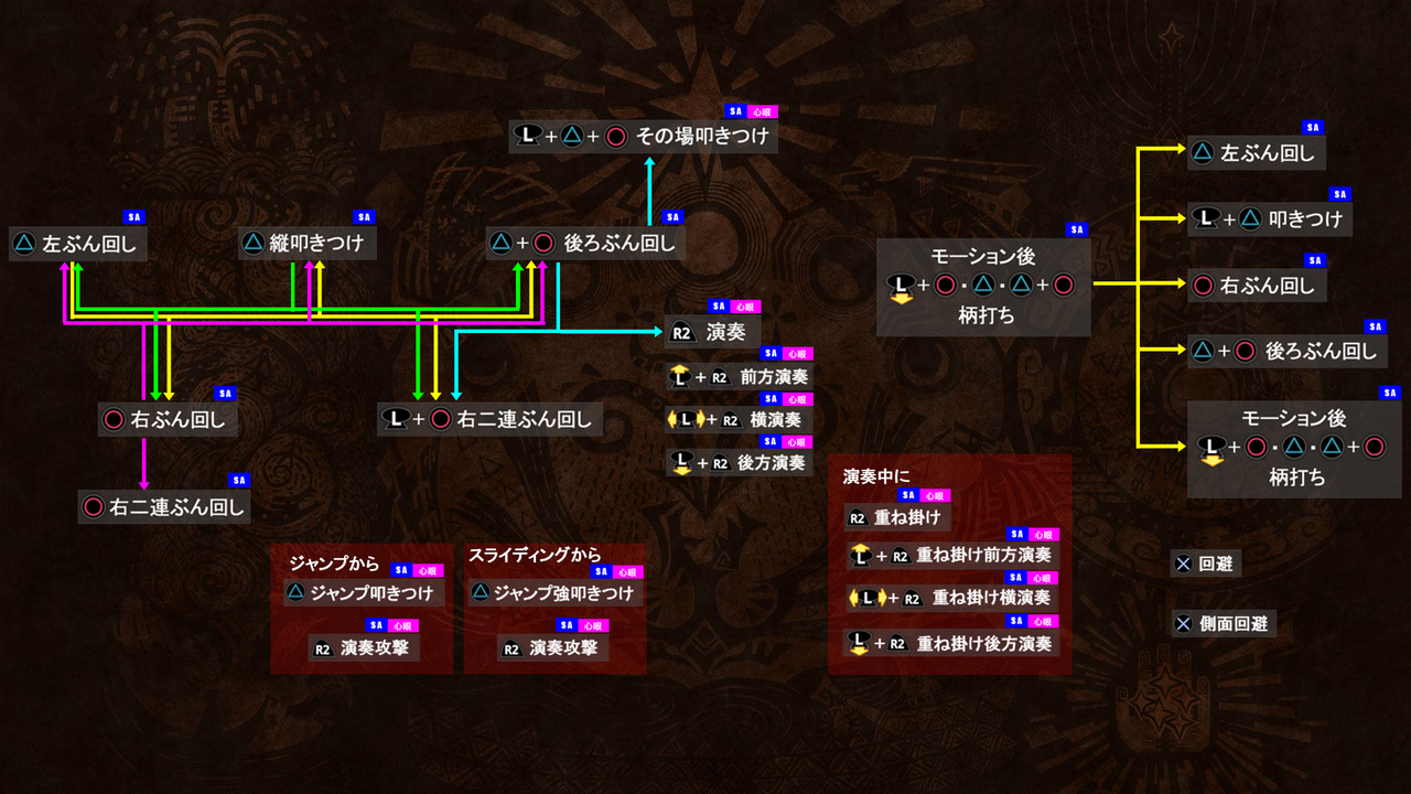 Mhw 武器コンボルート 連携派生 技一覧 モンスターハンターワールド Mhw攻略まとめ速報 モンスターハンターワールド