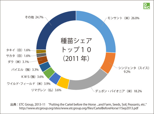 seed-share-top10-2011