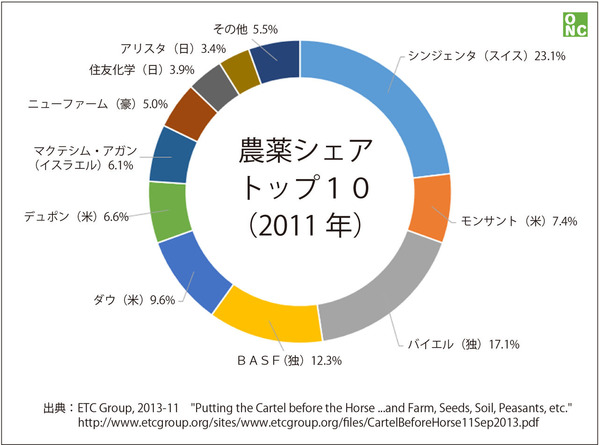 pesticide-share-top10-2011