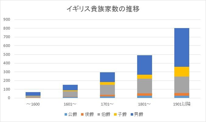 イギリス貴族の爵位について クレアとコーネリアス