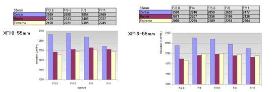 1855vs1655 35mm