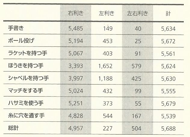 遺伝 利き手 交差利き 注目