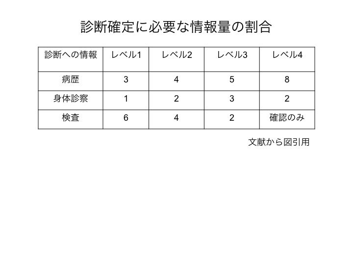 The 臨床推論 できる医師は臨床でどのような思考をしているのか Keep On Thinking