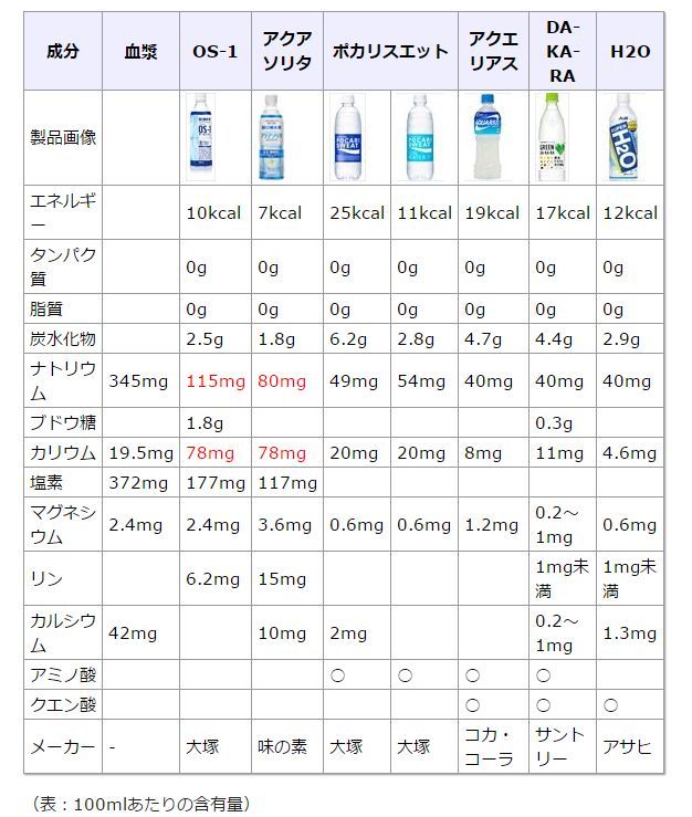 水分補給 に何飲みますか レースやトレーニング 後 の水分補給 スイム ランニング バイク 有酸素運動お役立ちブログ