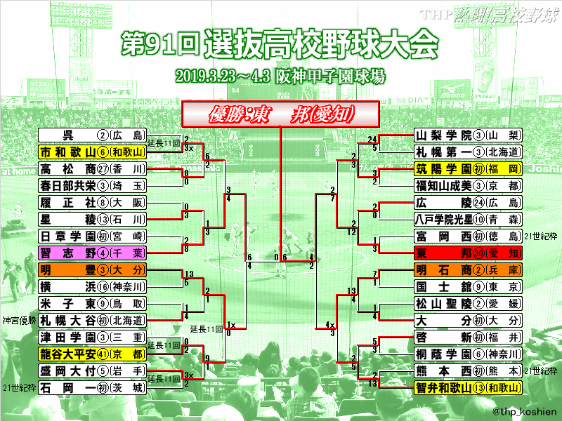第91回選抜高校野球大会・まとめ : THP blog 熱闘！高校野球