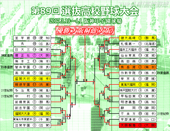 第89回選抜高校野球大会・まとめ : THP blog 熱闘！高校野球