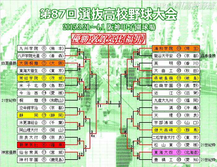 第87回選抜高校野球大会・まとめ : THP blog 熱闘！高校野球