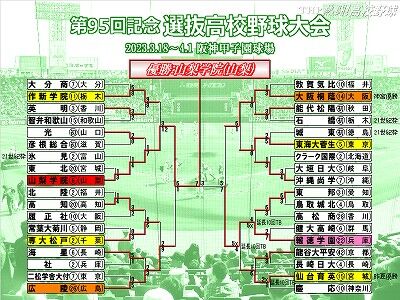 2023春のセンバツトーナメント表(クリックで拡大)