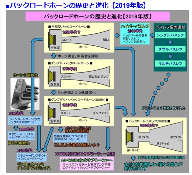 スピーカー箱を考える : ひでじの手作りオーディオ