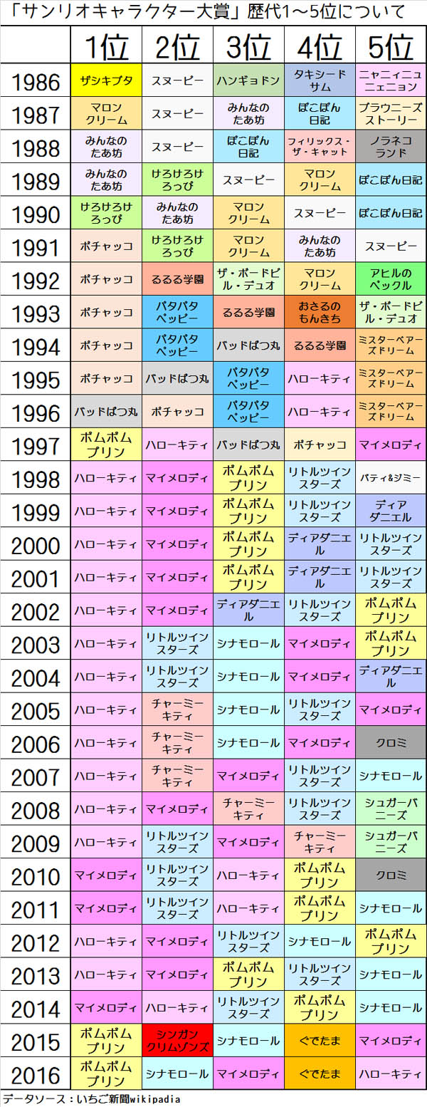 サンリオキャラクター大賞 31年の歴史 2 いちごミルクʚ ɞ サンリオキャラクター大賞 31年の歴史 2 いちごミルクʚ ɞ