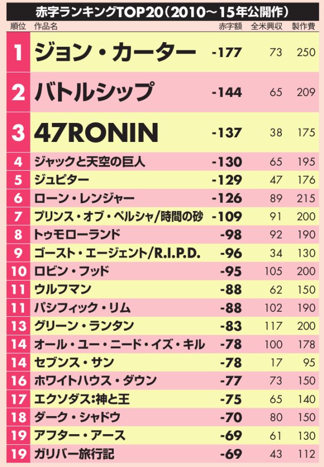 どの映画が儲かったのか ハリウッド映画赤字 黒字ランキング ひたすら映画を観まくる日記アルティメット エディション