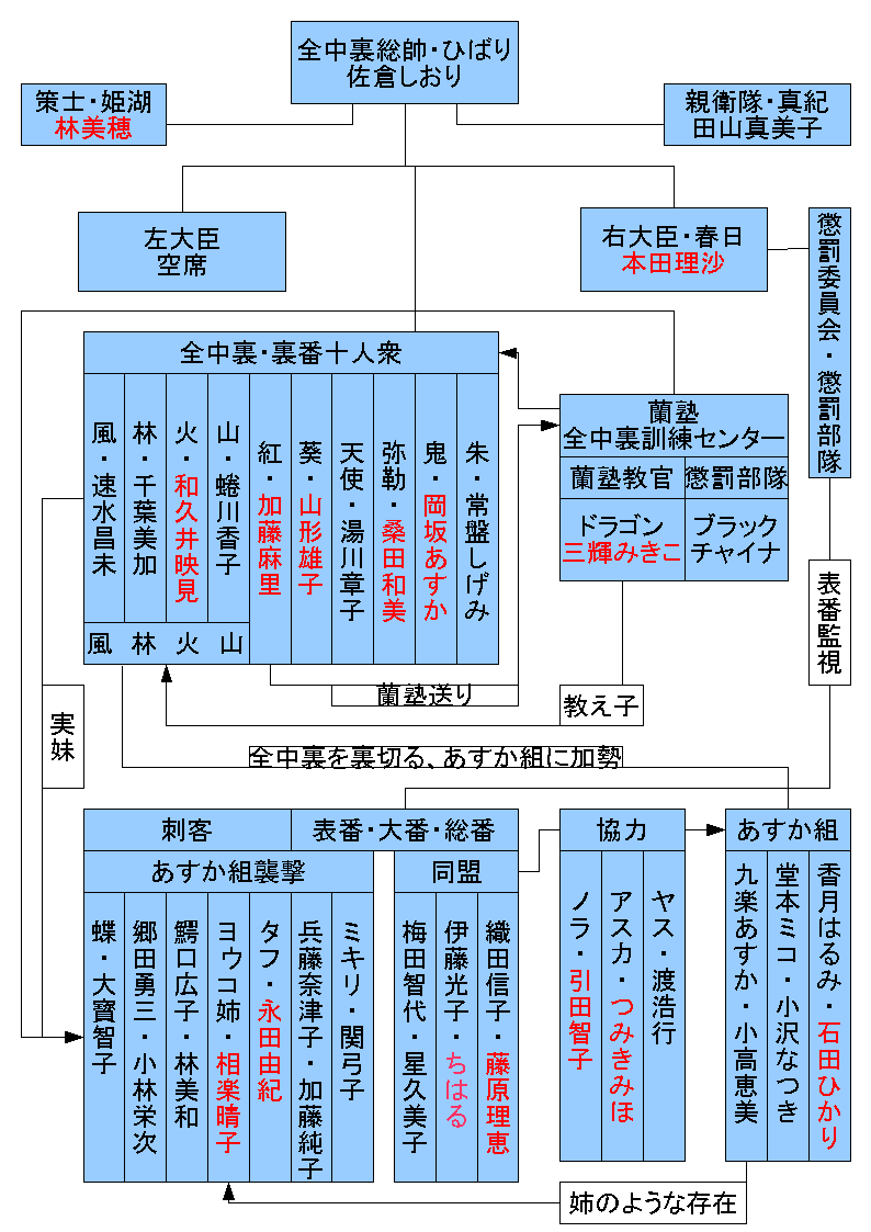 10倍楽しくなる 花のあすか組 人物関係図と雑誌取材資料 パチンコcr銀河鉄道999と80年代レトロゲーム