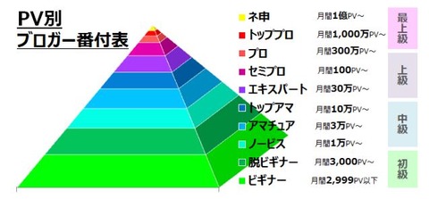 ブロガー番付