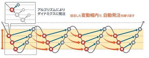 iサイクル