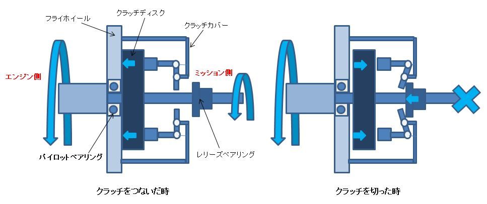 クラッチ切ると異音 原因はパイロットベアリング Nbロードスター ロードスターで釣りへ行こう